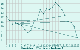 Courbe de l'humidex pour Puissalicon (34)