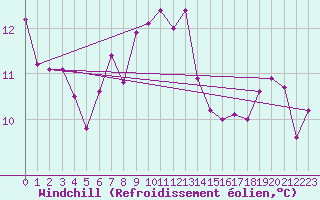 Courbe du refroidissement olien pour Palascia