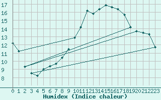 Courbe de l'humidex pour Colmar (68)