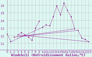 Courbe du refroidissement olien pour Dinard (35)