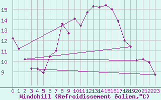Courbe du refroidissement olien pour Saint Catherine