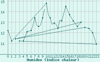 Courbe de l'humidex pour Waddington