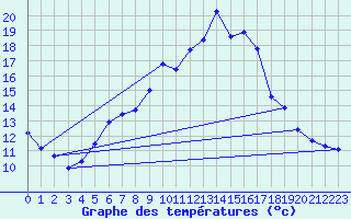 Courbe de tempratures pour Veggli Ii