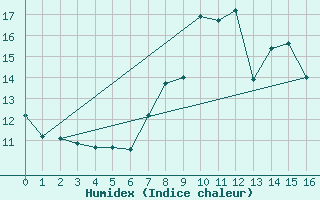 Courbe de l'humidex pour Oviedo