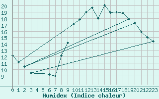 Courbe de l'humidex pour Quimper (29)