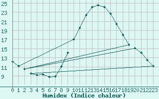 Courbe de l'humidex pour Manresa