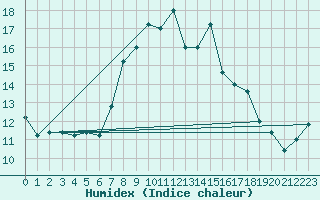 Courbe de l'humidex pour Capo Bellavista
