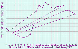 Courbe du refroidissement olien pour Saclas (91)