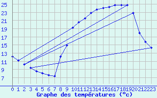 Courbe de tempratures pour Liefrange (Lu)