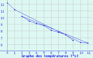 Courbe de tempratures pour Pilger