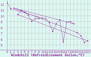 Courbe du refroidissement olien pour Robiei