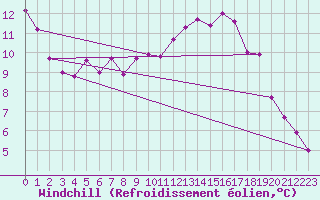 Courbe du refroidissement olien pour Biarritz (64)
