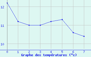 Courbe de tempratures pour St. Peters