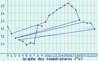 Courbe de tempratures pour Leucate (11)