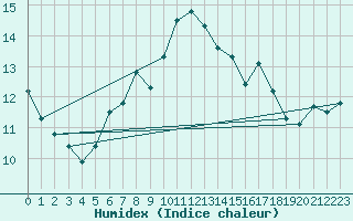 Courbe de l'humidex pour Liarvatn