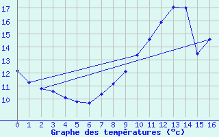 Courbe de tempratures pour quilly (50)