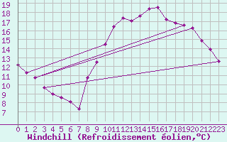 Courbe du refroidissement olien pour Saint-Dizier (52)