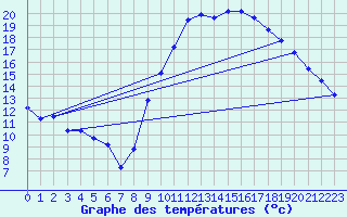 Courbe de tempratures pour Pomrols (34)