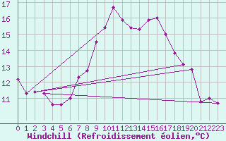 Courbe du refroidissement olien pour High Wicombe Hqstc