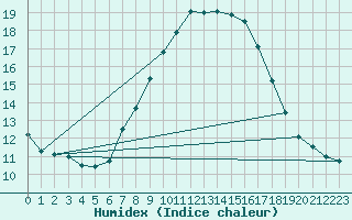 Courbe de l'humidex pour Alcaiz