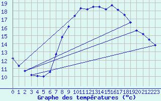 Courbe de tempratures pour Manston (UK)