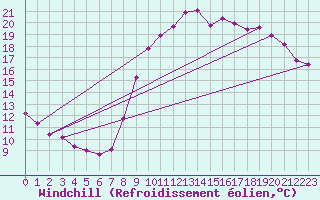 Courbe du refroidissement olien pour Variscourt (02)