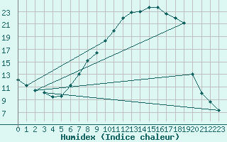 Courbe de l'humidex pour Meiningen