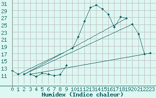 Courbe de l'humidex pour Lannion (22)