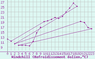 Courbe du refroidissement olien pour Izegem (Be)