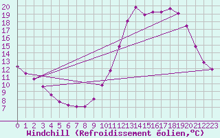Courbe du refroidissement olien pour Millau (12)