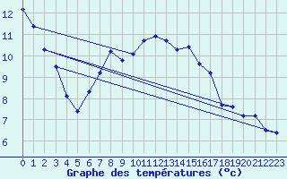 Courbe de tempratures pour Erfde