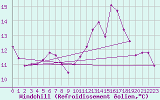 Courbe du refroidissement olien pour Almenches (61)
