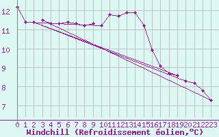 Courbe du refroidissement olien pour Sgur-le-Chteau (19)