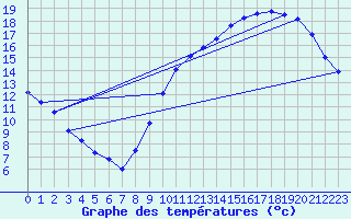 Courbe de tempratures pour Aigrefeuille d