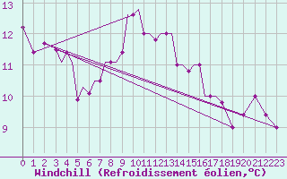 Courbe du refroidissement olien pour Aktion Airport