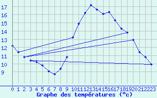 Courbe de tempratures pour Agde (34)