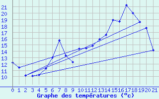 Courbe de tempratures pour Orkdal Thamshamm