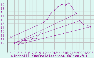 Courbe du refroidissement olien pour Ble / Mulhouse (68)