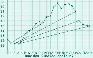 Courbe de l'humidex pour Kahler Asten