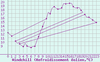 Courbe du refroidissement olien pour Waddington