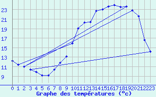 Courbe de tempratures pour Hestrud (59)