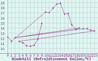 Courbe du refroidissement olien pour Porquerolles (83)