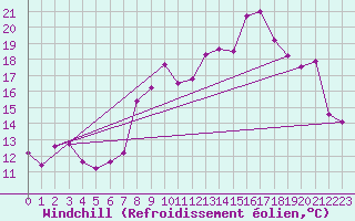 Courbe du refroidissement olien pour Troyes (10)