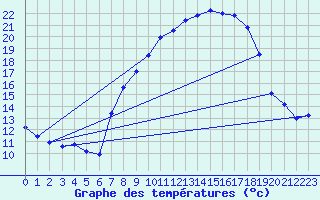 Courbe de tempratures pour Logrono (Esp)