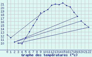 Courbe de tempratures pour Fichtelberg/Oberfran