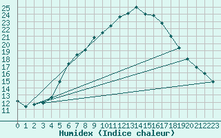 Courbe de l'humidex pour Luechow