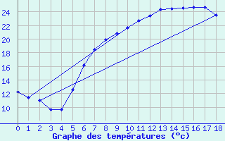 Courbe de tempratures pour Bielefeld-Deppendorf