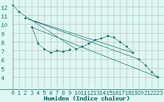 Courbe de l'humidex pour Church Lawford