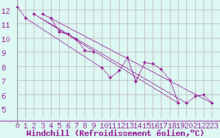 Courbe du refroidissement olien pour Nevers (58)