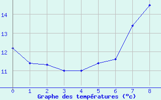 Courbe de tempratures pour St Sebastian / Mariazell